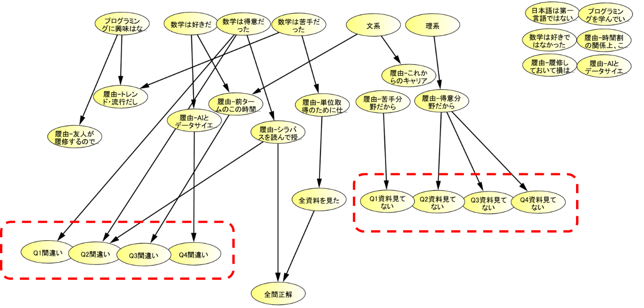 ベイジアンネットワーク