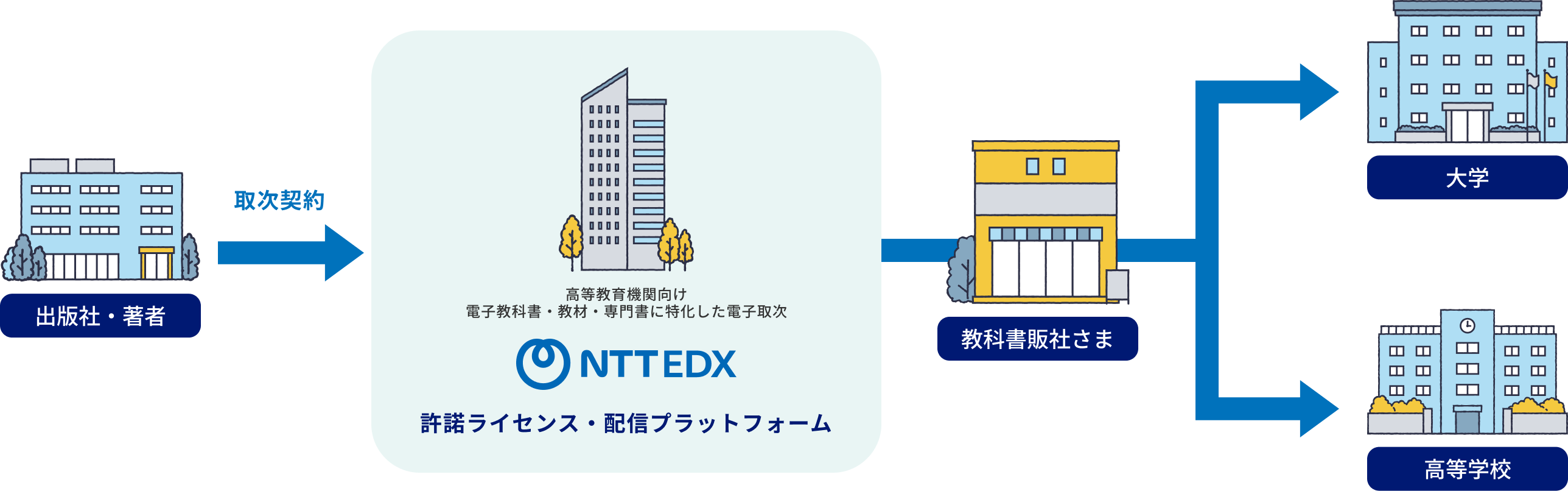 取次の流れの図